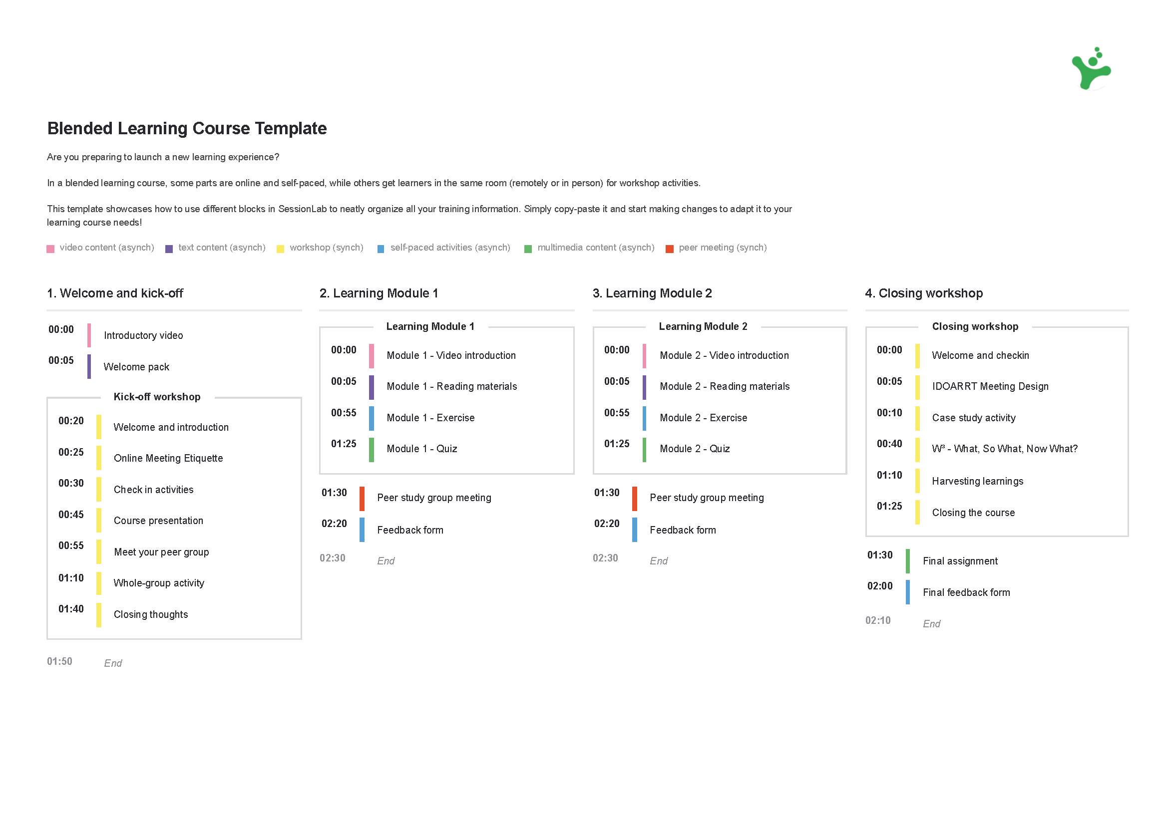 A screenshot of a blended course template printout created in SessionLab.