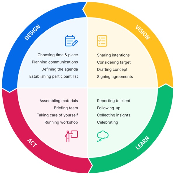 Illustration of the steps of workshop planning